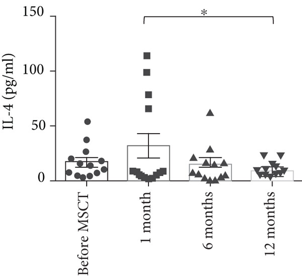 與間充質干細胞注射前相比，注射后 IL-4 上清液水平沒有顯著改變。與 1 個月相比，12 個月時檢測到的 IL-4 上清液水平大幅下降