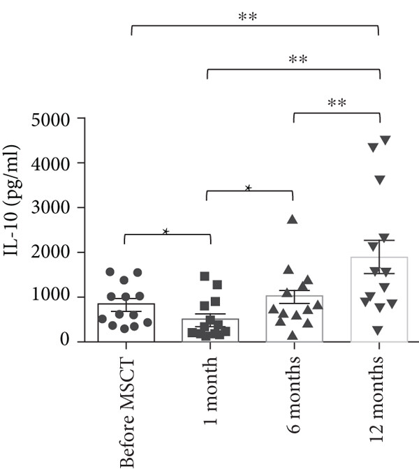 與間充質干細胞注射前相比，注射后1個月，IL-10 上清液水平顯著降低，12 個月時顯著增加。進一步觀察到，與 1 個月相比，6 個月時 IL-10 上清液水平顯著增加。此外，與 1 個月和 6 個月相比，12 個月時 IL-10 上清液水平顯著增加