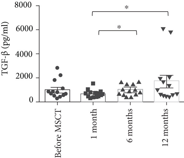 間充質干細胞注射后與注射前相比， TGF-?β上清液水平無顯著變化。與 1 個月相比，12 個月時 TGF-?β上清液水平顯著增加。此外，6 個月時 TGF-?β上清液水平較 1 個月時顯著增加