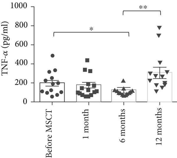 IFN-?γ?(平均值±SEM，MSCT 前 40.46±5.61 ng/ml，1 個月時 36.02±8.37 ng/ml，6 個月時 43.74±6.10 ng/ml，12 個月時 40.00±8.38 ng/ml