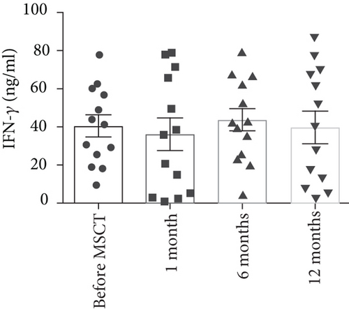間充質干細胞注射后 6 個月，上清液中的TNF-?α水平顯著降低。與 MSCT 前相比，1 個月和 12 個月時上清液中的 TNF-?α水平沒有顯著變化。此外，與 6 個月相比，12 個月時上清液中的 TNF-?α水平顯著增加