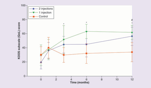 圖 7.膝關節損傷和骨關節炎結果評分生活質量分量表。