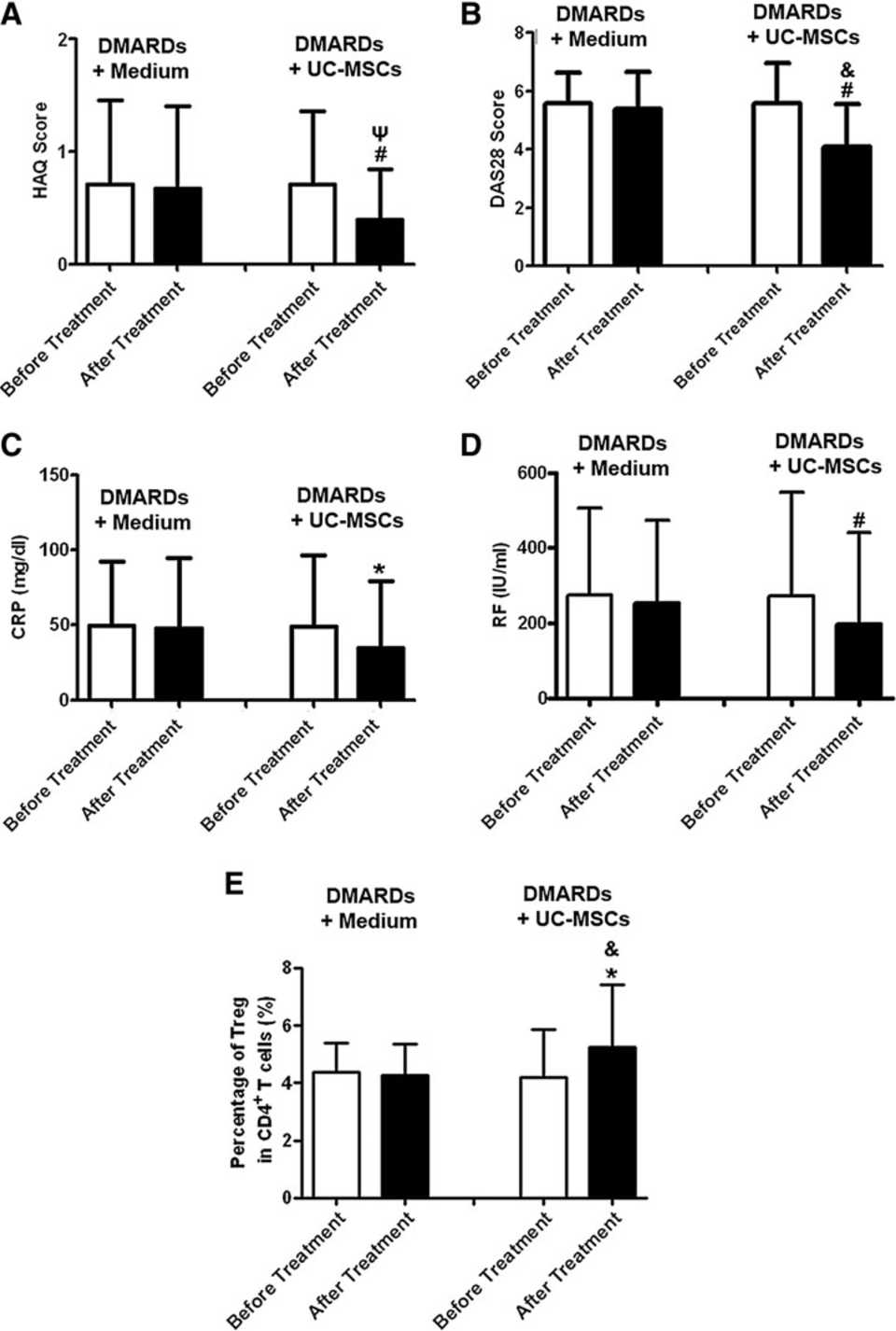 DMARDs加不含臍帶間充質干細胞的培養基組與DMARDs加UC-MSCs組治療前后3個月健康評估問卷(HAQ)、28關節疾病活動度評分(DAS28)、CRP、RF及調節性T細胞評分比較。

 (A)評估HAQ評分；

(B)測定DAS28評分；

(C)評估血清CRP水平；

(D)測定血清RF水平；

(E)檢測CD4+CD25+Foxp3+調節性T細胞占CD4+T細胞的百分比。

白柱代表治療前數值，暗柱代表治療后數據。 *P < 0.05，治療前與治療后；#P < 0.01，治療前后；cP < 0.05，兩組治療后； &P < 0.01，兩組治療后。DMARDs 加培養基不含 UC-MSCs 組 n = 36；DMARDs 加 UC-MSCs 組 n = 58。CRP，C 反應蛋白；RF，類風濕因子。
