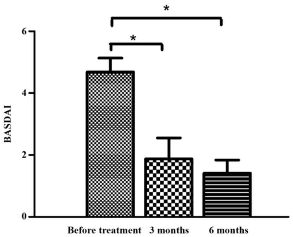 治療前后的BASDAI 評分。與對照組相比，治療后3 個月和6 個月的BASDAI 評分顯著降低。治療3 至6 個月期間患者的BASDAI 評分無顯著差異。 BASDAI，巴斯強直性脊柱炎疾病活動指數(shù)。 *P<0.0