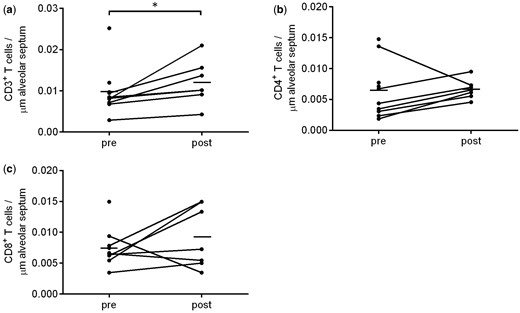 MSC輸注前后的 T 細胞標志物的IHC分析