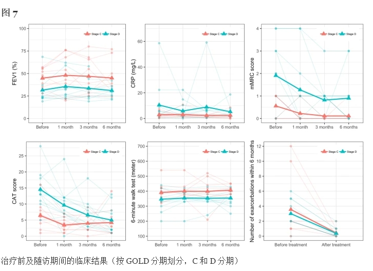 治療前及隨訪期間的臨床結果(按GOLD分期劃分，C和D分期)