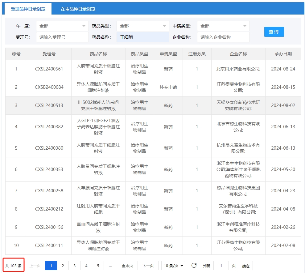 目前已有數(shù)103干細(xì)胞產(chǎn)品申辦者與負(fù)責(zé)研究藥物審評(píng)的國家藥監(jiān)局藥物評(píng)價(jià)中心（CDE）進(jìn)行了溝通