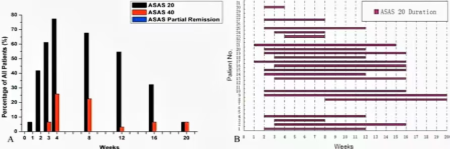 通過 ASAS20 改善標準、ASAS40 改善標準、ASAS 部分緩解標準和 ASAS20 持續(xù)時間評估的 AS 患者對 MSC IV 輸注的治療反應的直方圖。