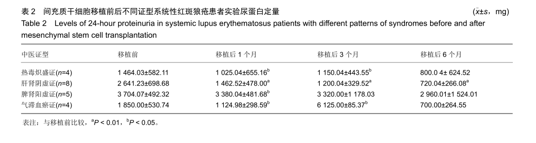 間充質干細胞移植前后不同證型系統(tǒng)性紅斑狼瘡患者實驗尿蛋白定量