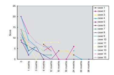 間充質干細胞移植前后系統(tǒng)性紅斑狼瘡疾病活動指數(shù)(SLEDAI)評分