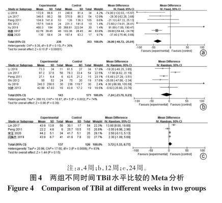 兩組不同時間TBil水平比較的Meta分析 兩組不同時間TBil水平比較的Meta分析