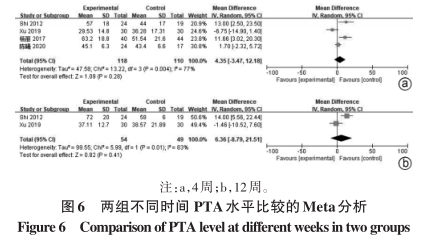 兩組不同時間PTA水平比較的Meta分析 兩組不同時間PTA水平比較的Meta分析