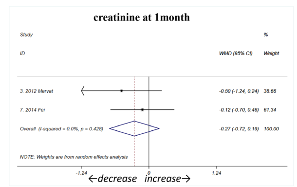 間充質干細胞輸注后，肌酐在一個月時呈下降趨勢（如圖C1所示