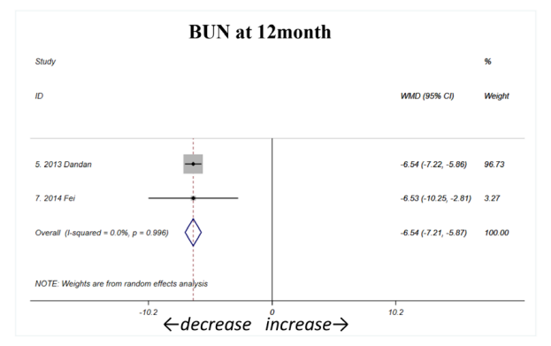 間充質干細胞治療 12個月后BUN顯著下降，平均差異為 -6.54 mol/L（如圖D所示）