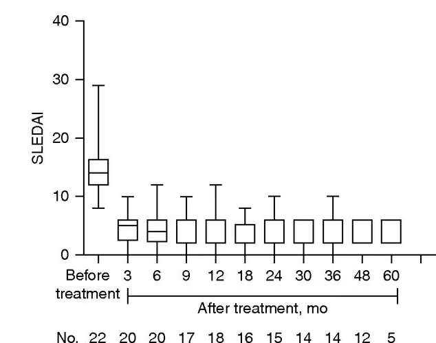 疾病活動性和腎臟結果