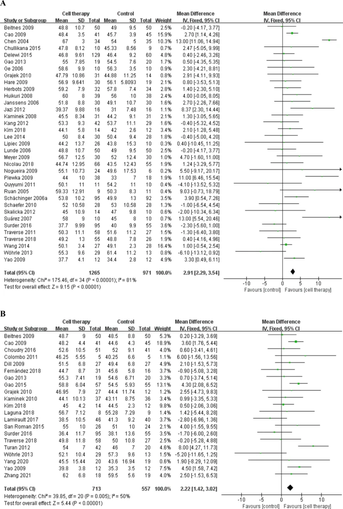 基于固定效應模型的LVEF、MACE和梗死面積差異的分析
