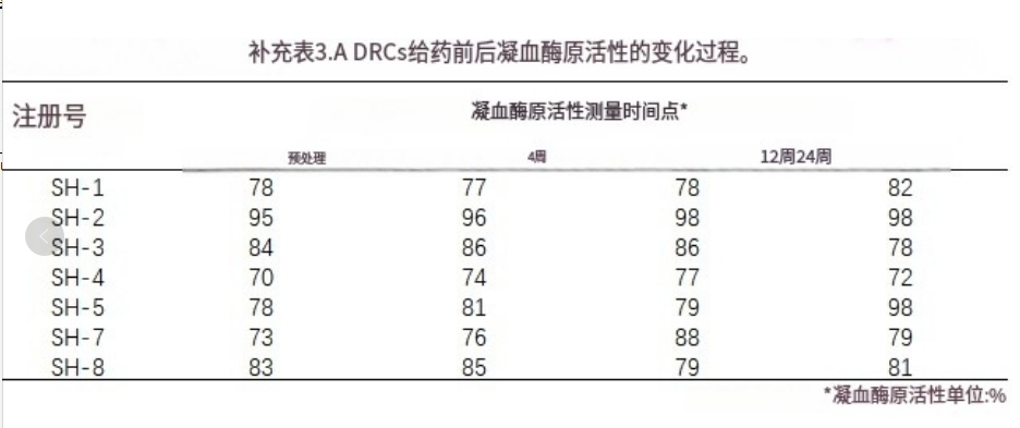 補充表3.A DRCS給藥前后凝血酶原活性的變化過程。