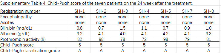 表4.治療后24周7例患者的Child-Pugh評分。