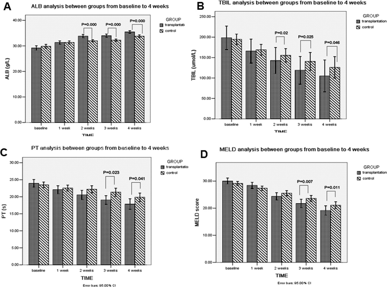 從基線到移植后4周的肝功能比較 從基線到移植后4周的肝功能比較