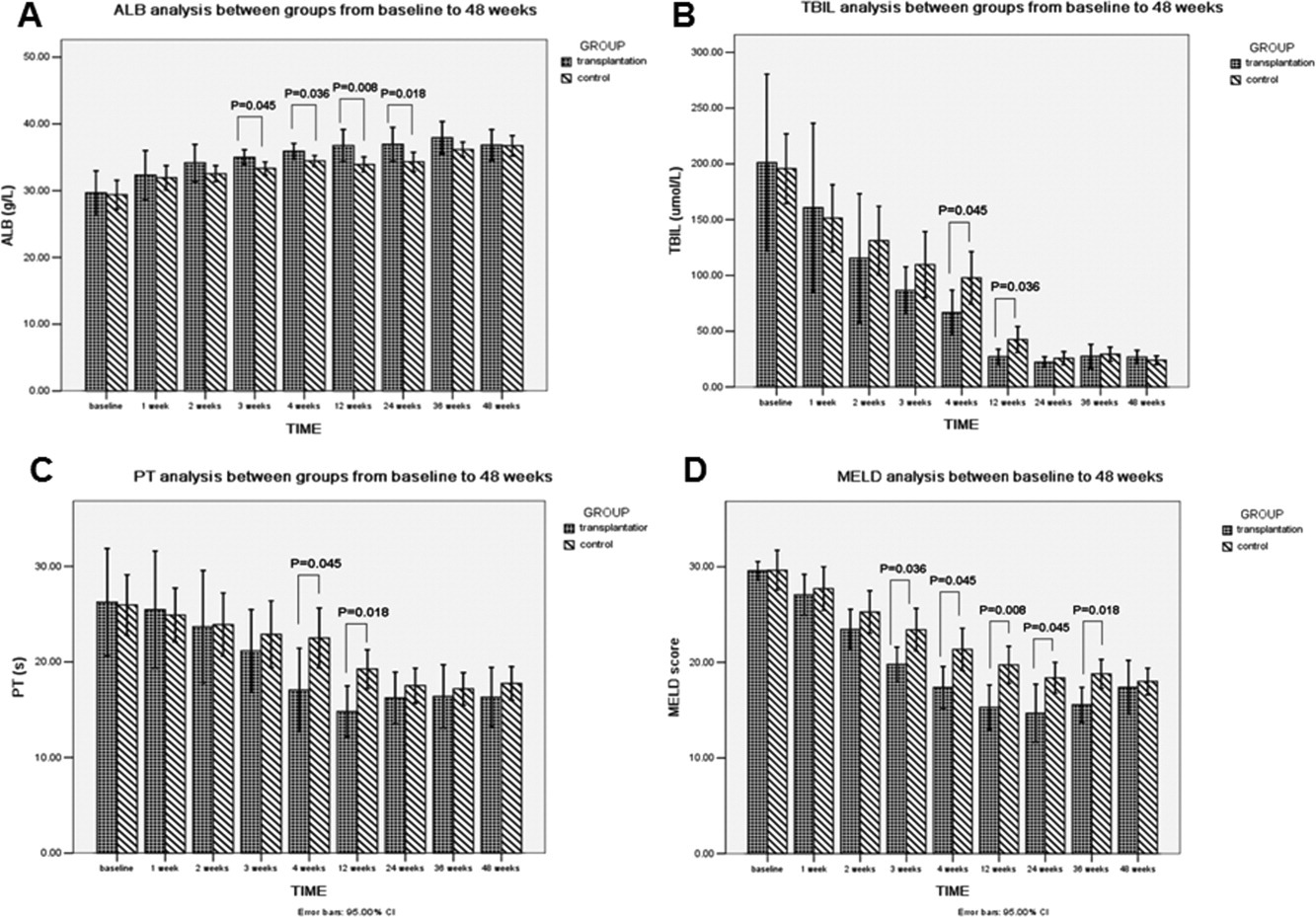 從基線到移植后48周的肝功能比較。 從基線到移植后48周的肝功能比較。