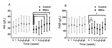 人臍帶間充質(zhì)干細(xì)胞(hUC-MSC)治療對肝硬化失代償期患者肝功能的影響 人臍帶間充質(zhì)干細(xì)胞(hUC-MSC)治療對肝硬化失代償期患者肝功能的影響