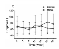 人臍帶間充質(zhì)干細(xì)胞(hUC-MSC)治療對肝硬化失代償期腹水患者腎功能、凝血功能及Child-Pugh和MELD評分的影響 人臍帶間充質(zhì)干細(xì)胞(hUC-MSC)治療對肝硬化失代償期腹水患者腎功能、凝血功能及Child-Pugh和MELD評分的影響
