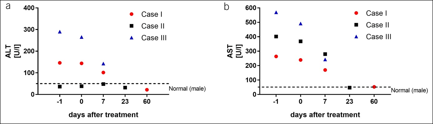 酒精性肝衰竭患者接受 ASC 治療后血清轉氨酶濃度變化趨勢。