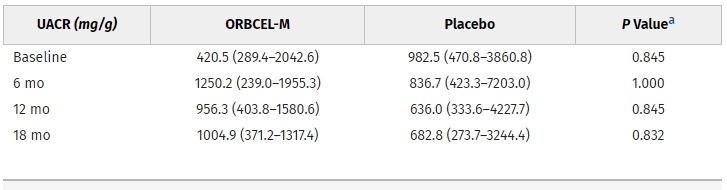 圖5:接受ORBCEL-M或安慰劑治療的參與者在18個月隨訪期間尿白蛋白與肌酐比的時間變化 圖5:接受ORBCEL-M或安慰劑治療的參與者在18個月隨訪期間尿白蛋白與肌酐比的時間變化