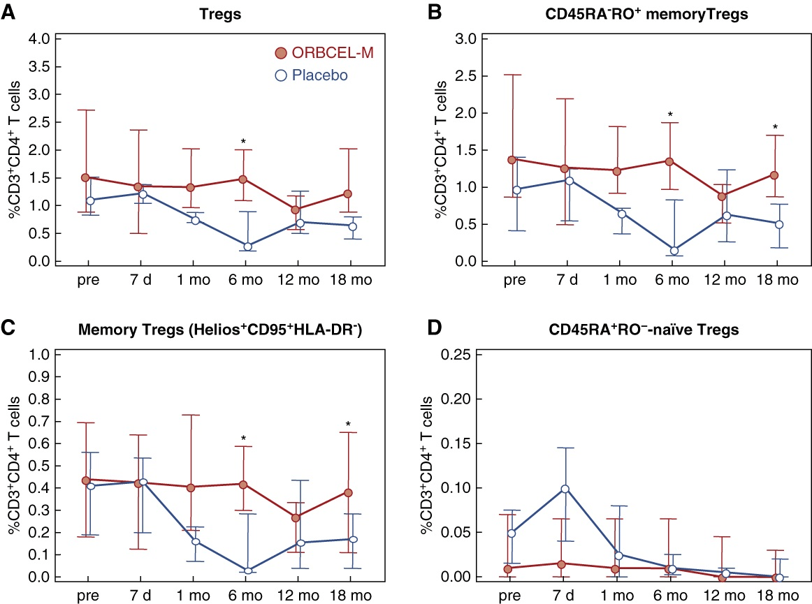 圖8:研究期間外周血 Treg 和 Treg 亞群的頻率。 圖8:研究期間外周血 Treg 和 Treg 亞群的頻率。