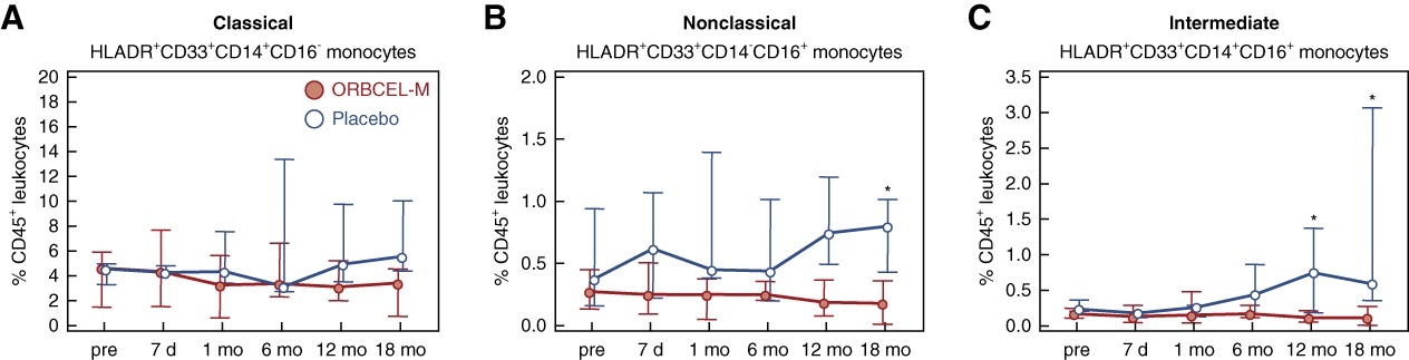 圖9:研究期間外周血單核細胞亞群的頻率。 圖9:研究期間外周血單核細胞亞群的頻率。