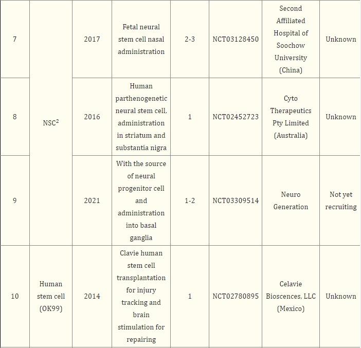 表2：基于干細胞治療帕金森病的注冊臨床試驗