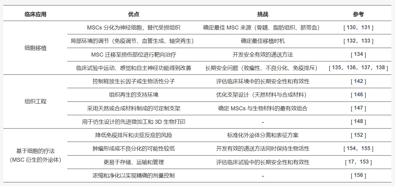表2：間充質干細胞治療脊髓損傷的臨床應用詳細比較