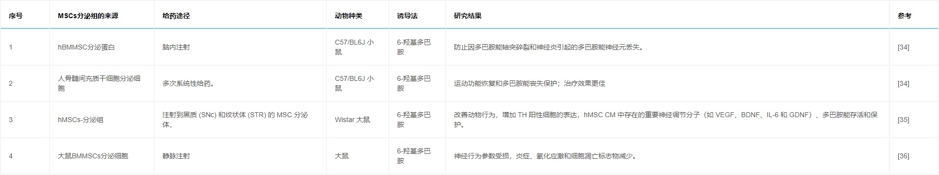 表5：研究列表顯示，通過各種途徑給予MSCs分泌組對帕金森病動物模型具有有益作用。