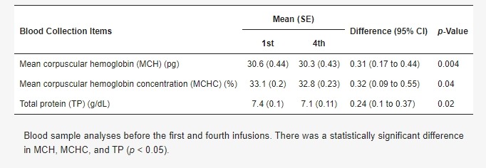 表2:安全性結果(第一劑和第四劑之前比較)。 表2:安全性結果(第一劑和第四劑之前比較)。
