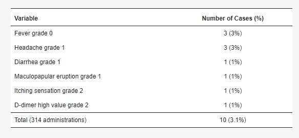 表3:不良反應 表3:不良反應