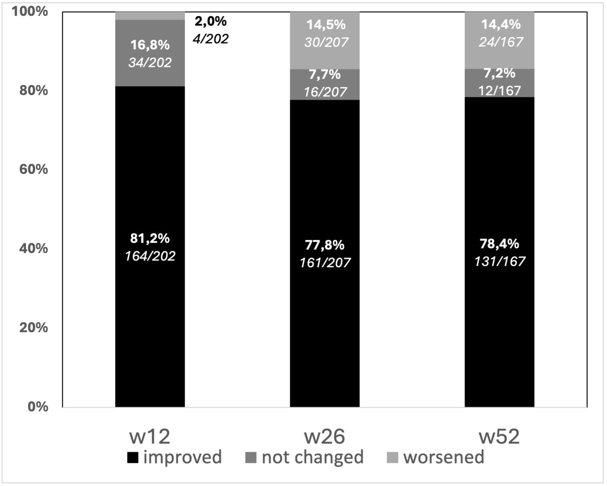 圖4：隨訪期間患者癥狀的變化，采用3點李克特量表進行測量。?大多數接受治療的患者的肛周癥狀都有所改善。