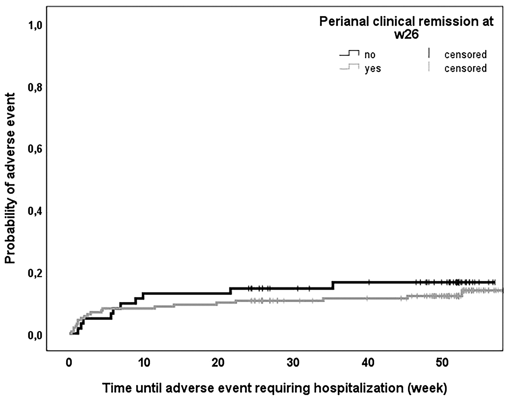 圖5：隨訪期間需要住院治療的不良事件的生存特征。根據第26周時肛周臨床緩解情況對患者進行分層。