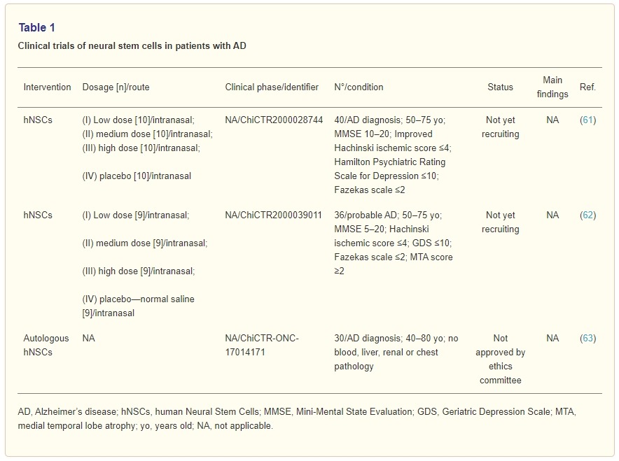 表1:神經(jīng)干細(xì)胞治療阿爾茨海默病的臨床試驗(yàn) 表1:神經(jīng)干細(xì)胞治療阿爾茨海默病的臨床試驗(yàn)