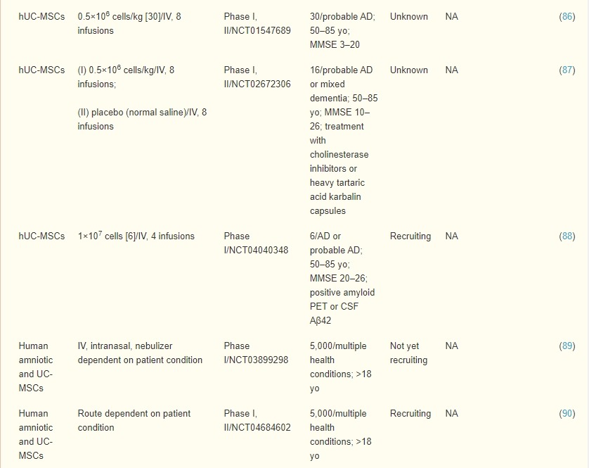 表2:臍帶、羊膜和胎盤(pán)間充質(zhì)干細(xì)胞治療AD患者的臨床試驗(yàn) 表2:臍帶、羊膜和胎盤(pán)間充質(zhì)干細(xì)胞治療AD患者的臨床試驗(yàn)