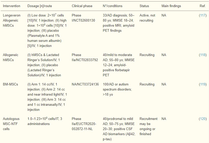 表4:骨髓間充質(zhì)干細(xì)胞和造血干細(xì)胞誘導(dǎo)療法治療AD患者的臨床試驗(yàn)