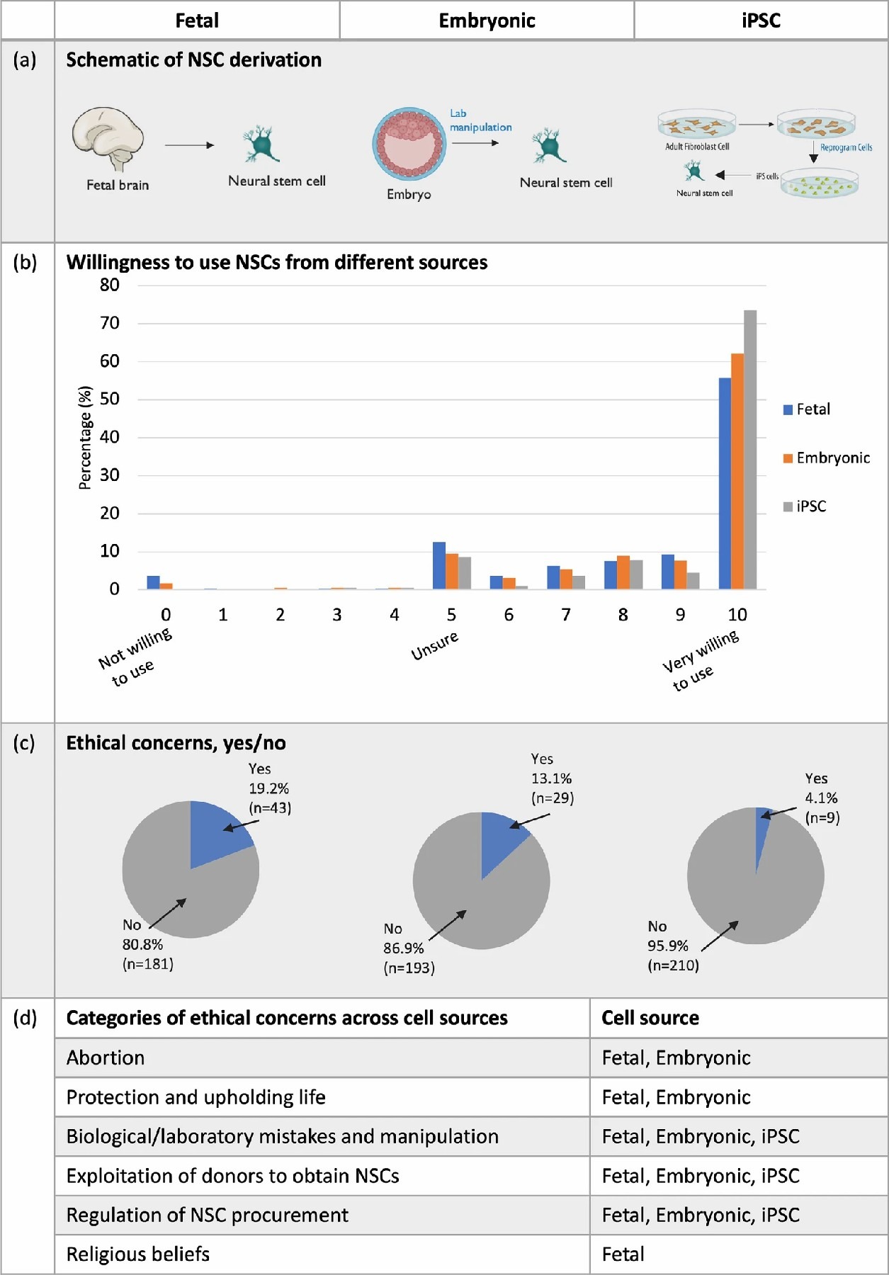 圖1:愿意使用三種神經(jīng)干細(xì)胞 (NSC) 來源。 圖1:愿意使用三種神經(jīng)干細(xì)胞 (NSC) 來源。