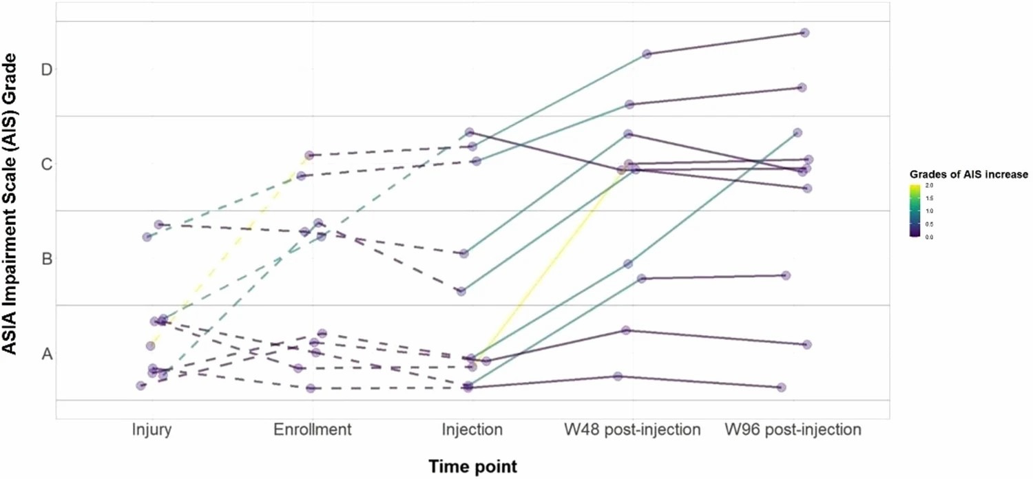 圖2：受傷、入組、注射和最終隨訪時的 AIS 等級。