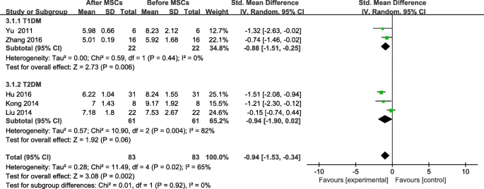 圖4:間充質(zhì)干細(xì)胞治療后FBG變化及個(gè)人隨訪 圖4:間充質(zhì)干細(xì)胞治療后FBG變化及個(gè)人隨訪