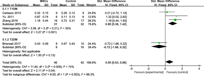 圖6:個(gè)人隨訪后間充質(zhì)干細(xì)胞治療組和對(duì)照組的F-CP變化 圖6:個(gè)人隨訪后間充質(zhì)干細(xì)胞治療組和對(duì)照組的F-CP變化