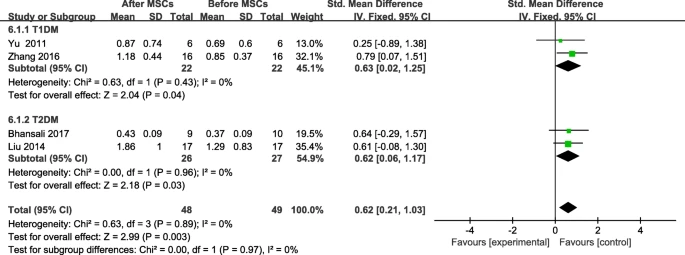 圖7:間充質(zhì)干細(xì)胞治療后F-CP的變化和個(gè)人隨訪 圖7:間充質(zhì)干細(xì)胞治療后F-CP的變化和個(gè)人隨訪
