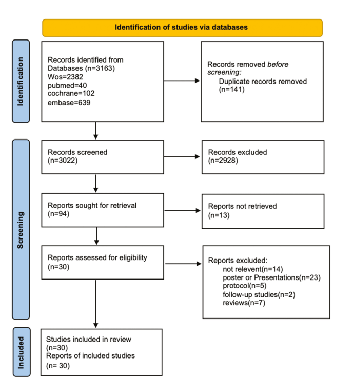 圖1：我們納入了 30 項的研究，涉及 1217 名受試者