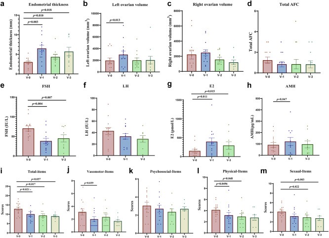 圖 4?反應(yīng)組 V-0 至 V-3 接受 hAECT 后卵巢功能的變化 圖 4?反應(yīng)組 V-0 至 V-3 接受 hAECT 后卵巢功能的變化