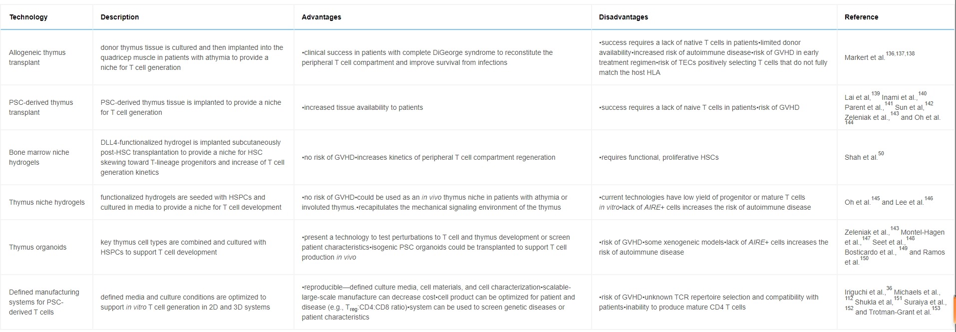表1：當(dāng)前通過推動(dòng)原生免疫系統(tǒng)恢復(fù)到高效健康狀態(tài)來重啟免疫系統(tǒng)的技術(shù)總結(jié)