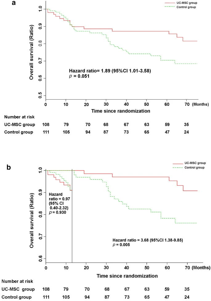 圖3：接受UC-MSC輸注或常規治療方案治療的HBV相關失代償性肝硬化患者的無病生存率。