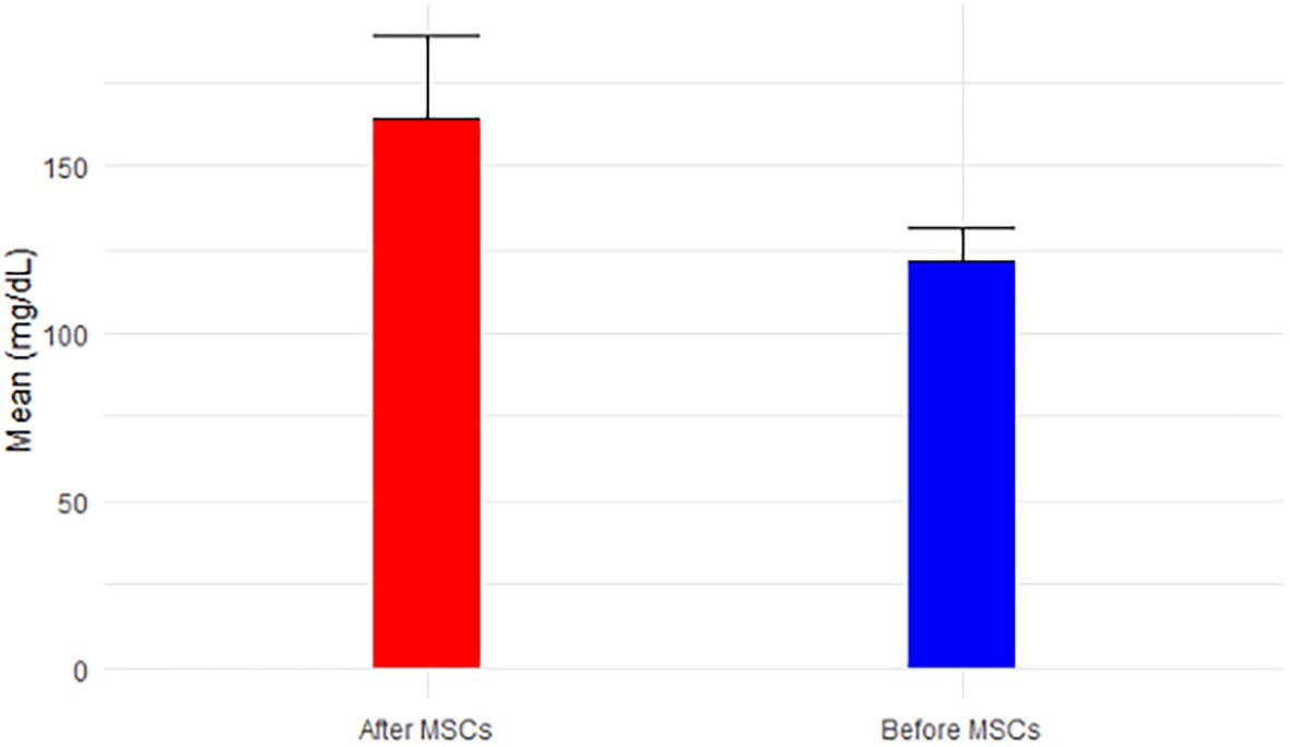 間充質干細胞移植前后血糖水平（圖3）